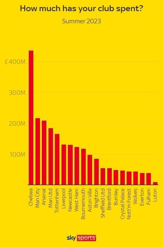  英超转播权销售额创新高，全球累计观众突破五十亿人次  